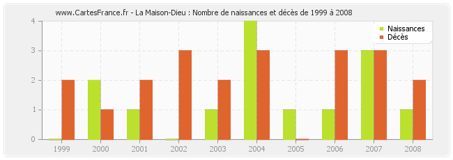 La Maison-Dieu : Nombre de naissances et décès de 1999 à 2008